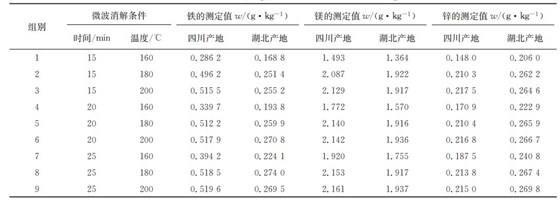 表１ 在不同微波消解條件下鐵、鎂、鋅的測(cè)定結(jié)果