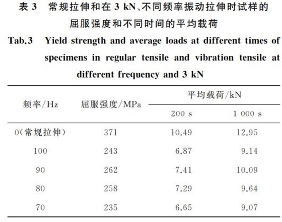 常規(guī)拉伸和在３kN、不同頻率振動拉伸時試樣的