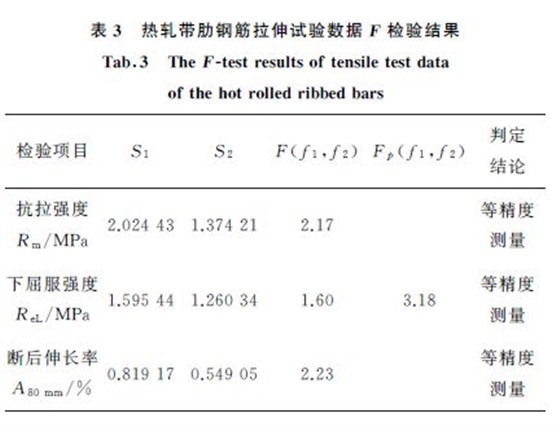 表３熱軋帶肋鋼筋拉伸試驗數(shù)據(jù)F 檢驗結(jié)果