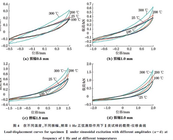 圖４ 在不同溫度，不同振幅、頻率１Hz正弦激勵(lì)作用下Ⅱ類試樣的載荷Ｇ位移曲線