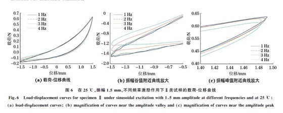 圖６ 在２５ ℃，振幅１．５mm、不同頻率激勵(lì)作用下Ⅱ類試樣的載荷Ｇ位移曲線