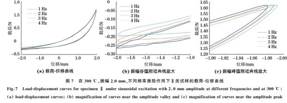 圖７ 在３００ ℃，振幅２．０mm、不同頻率激勵(lì)作用下Ⅱ類試樣的載荷Ｇ位移曲線