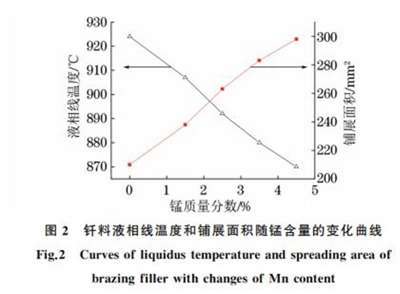圖２ 釬料液相線(xiàn)溫度和鋪展面積隨錳含量的變化曲線(xiàn)