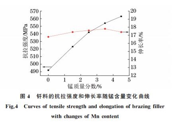 圖４ 釬料的抗拉強(qiáng)度和伸長(zhǎng)率隨錳含量變化曲線(xiàn)
