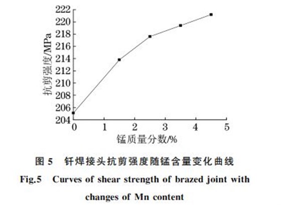 圖５ 釬焊接頭抗剪強(qiáng)度隨錳含量變化曲線(xiàn)