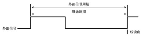 外部邊沿觸發(fā)模式(ExSync，Edged-controlled Mode)