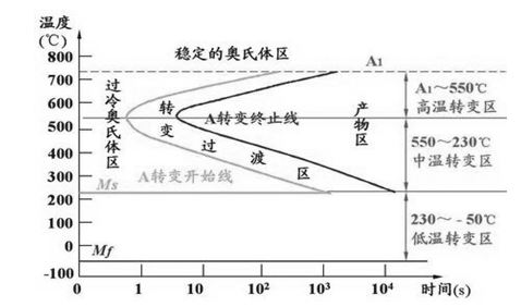 圖4-24 共析鋼過(guò)冷奧氏體等溫轉(zhuǎn)變曲線(xiàn)