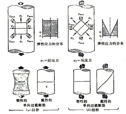 圖10-1 螺栓在受純拉伸(a)扭轉(zhuǎn)應(yīng)力(b)及塑性、脆性