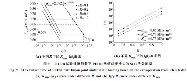 圖9 由CRB試驗(yàn)外推靜載下PE100熱熔對接接頭的SCG 失效時(shí)間 圖9 由CRB試驗(yàn)外推靜載下PE100熱熔對接接頭的SCG 失效時(shí)間