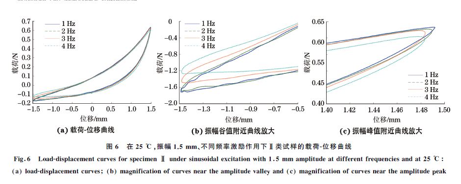 圖６ 在２５ ℃，振幅１．５mm、不同頻率激勵(lì)作用下Ⅱ類試樣的載荷Ｇ位移曲線