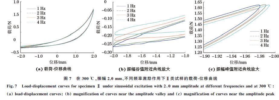 圖７ 在３００ ℃，振幅２．０mm、不同頻率激勵(lì)作用下Ⅱ類試樣的載荷Ｇ位移曲線