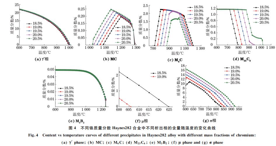 圖４ 不同鉻質量分數(shù) Haynes２８２合金中不同析出相的含量隨溫度的變化曲線