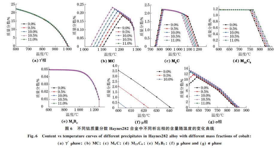 圖6 不同鈷質量分數(shù) Haynes282合金中不同析出相的含量隨溫度的變化曲線 圖6 不同鈷質量分數(shù) Haynes282合金中不同析出相的含量隨溫度的變化曲線